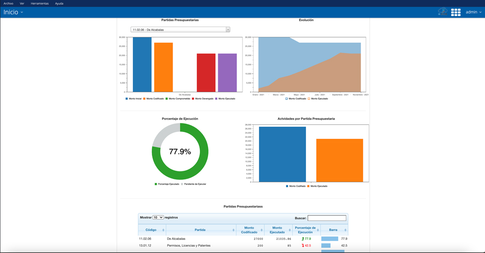 Dashboard Presuuestos